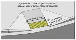 Curb Ramps, Detectable Warnings, And Sidewalks