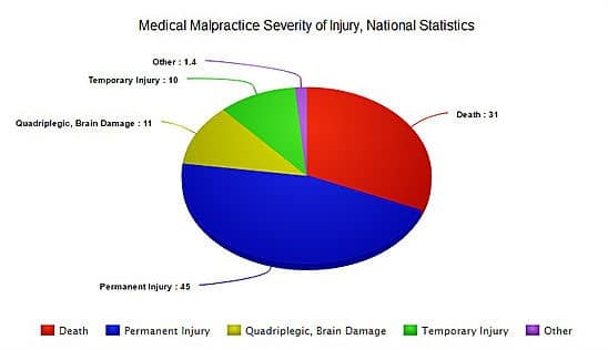 National Medical Malpractice Statistics