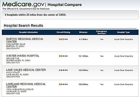 Medicare Ranks Florida Hospitals