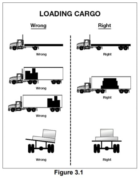 Improper Loading Of Trucks
