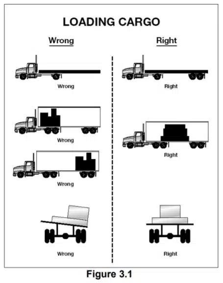 Improper Loading Of Trucks