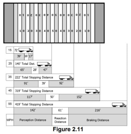 Distance Needed To Stop A Moving Semi-Truck